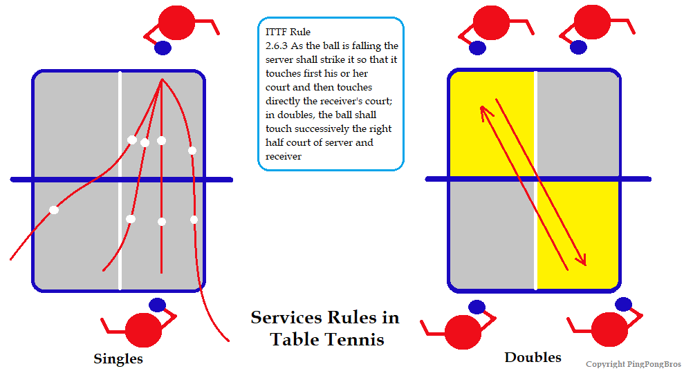 Ping Pong Rules How To Play Table Tennis PPB