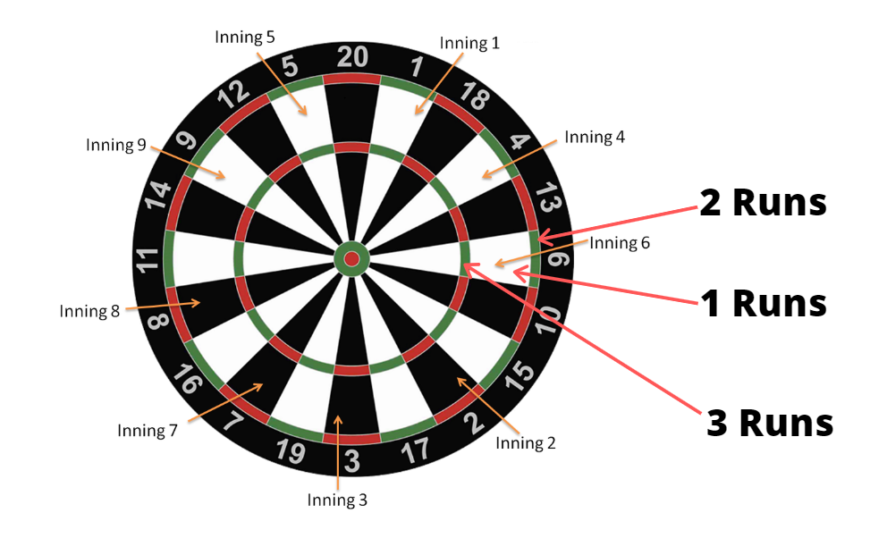 Baseball Darts Rules How To Play Baseball Darts Explained 